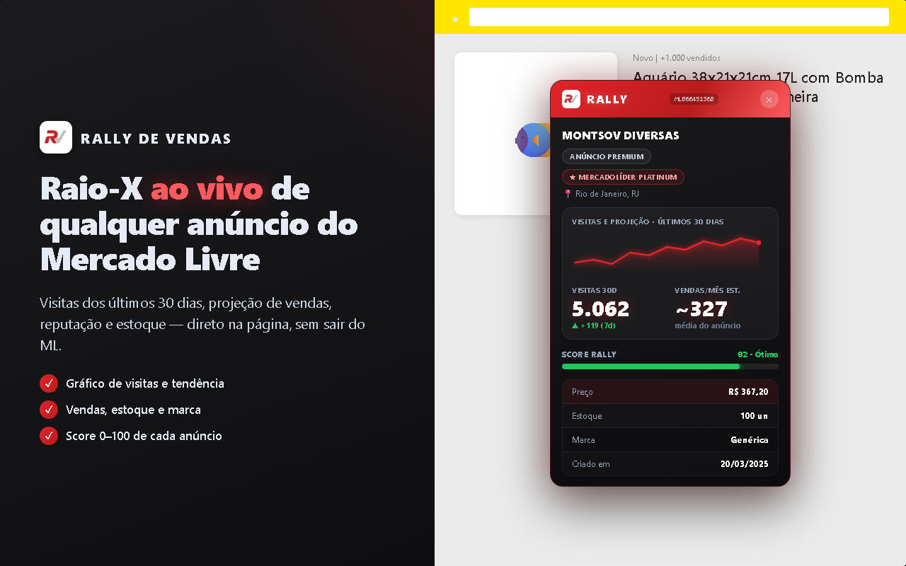 Painel raio-X da extensão Rally sobre um anúncio do Mercado Livre, com gráfico de visitas, vendas e score
